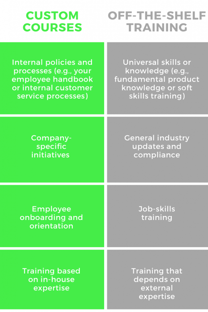 Custom courses vs. Off-the-shelf training: Comparison table | eFront